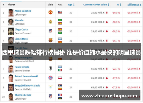 西甲球员跌幅排行榜揭秘 谁是价值缩水最快的明星球员